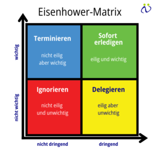 Die Eisenhower-Matrix ist ein Koordinatensystem. Auf der x-Achse reicht die Kategorie von nicht dringend bis dringend. Auf der y-Achse reicht die Kategorie von nicht wichtig bis wichtig. Entsprechend werden Dinge einsortiert. 